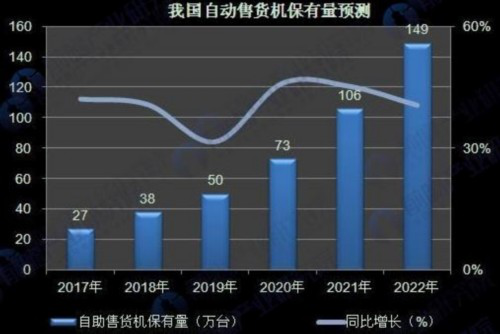 我國(guó)自動(dòng)售貨機(jī)保有量預(yù)測(cè)